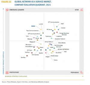 Global Network as a Service Market, company evaluation quadrant 2021